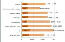 Ile zarabiają pracownicy szeregowi. Nie wszędzie łatwo się wybić