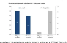 Polska przyjęła prawie tyle samo uchodzców co cała Unia Europejska razem wzięta.