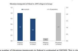 Polska przyjęła prawie tyle samo uchodzców co cała Unia Europejska razem wzięta.