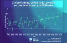 Zmiany klimatu w Poznaniu: wzrost temperatur o 2 stopnie od lat 50. XX wieku