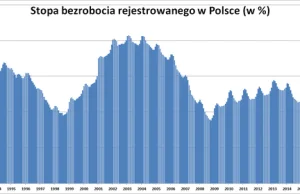 Wskaźnik zatrudnienia wynosi w Polsce 72 proc. a w Niemczech 80,2 proc.