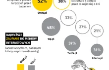 Raport Reuters Institute: Onet najważniejszym portalem dla Polaków.