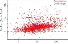 Teleskop Keplera znalazł kilkaset potencjalnych planet