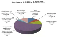 Finanse PZPN