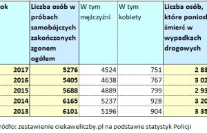 Prawie 2 razy więcej osób popełniło samobójstwo niż zginęło w wypadkach...