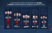 WYNIKI OFFICIAL - Konfederacja 6,79%