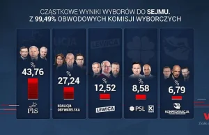 WYNIKI OFFICIAL - Konfederacja 6,79%