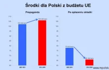 Rząd zakiwał się: mniej środków z Brukseli dla Polski