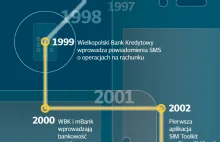 Historia bankowości mobilnej w Polsce - od roku 1999 po dziś