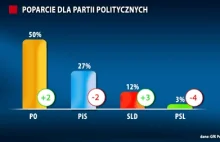 Nowy właściciel Rzeczpospolitej i już PO ma 50% w sondażach