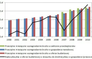 Budżetówka zarabia więcej niż pracownicy przedsiębiorstw