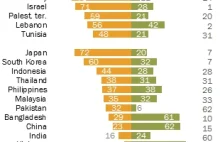 Polacy najbardziej antyrosyjscy [ENG]