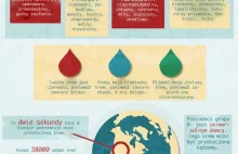 Krew [infografika]