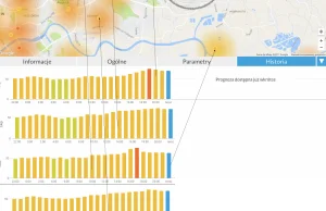 Dzisiejsza awaria w Hucie w Krakowie. 2 najbliższy huty czujnik PM2,5 i PM10.