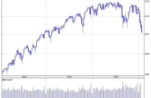 S&P spada najniżej od ponad roku po decyzji PKO BP