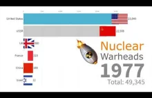 Ilość głowic nuklearnych w krajach w latach 1946 - 2019