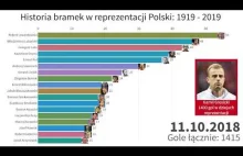 Bramki strzelone w reprezentacji Polski: 1919-2019 (100 lat)