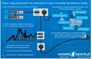 Dlaczego Polacy będą mieć inteligentne liczniki prądu