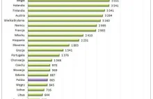 Ranking zarobków w krajach Unii Europejskiej. Polacy na końcu zestawienia