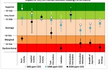 Podwyższony poziom CO2 w pomieszczeniach pogarsza pracę umysłową (eng)