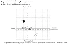 Poglądy elektoratów partyjnych wg CBOS na maturze z WOS-u