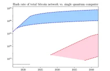 Komputery kwantowe zagrożeniem dla bitcoina i systemów bankowych