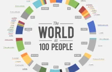 A co gdyby świat liczył 100 osób? Infografika