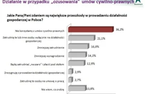 Ozusowanie umów cywilno-prawnych zwiększy bezrobocie i szarą strefę