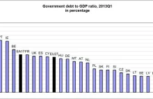 Dług publiczny w strefie euro osiągnął rekordowe 11400000000000 dolarów (eng)