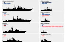 Rosyjska Marynarka Wojenna- Infografika