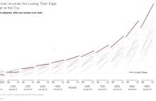 Amerykańska klasa średnia nie jest już najbogatszą na świecie.