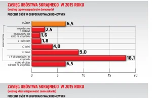W Polsce ubóstwo trzyma się mocno. Szczególnie wśród rolników [INFOGRAFIKA]