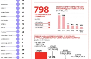 W Polsce brakuje lekarzy, czyli dlaczego jest tak źle