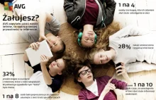 Nastolatkowie coraz częściej żałują umieszczanych treści w internecie.