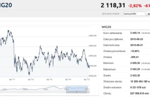 WIG20 najniżej od 3 lat