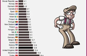 Odsetek ludzi w wieku 65+ żyjących w ubóstwie w krajach OECD.