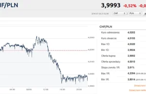 Frank spadł poniżej 4 zł. Czy SNB interweniował?
