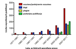 Oszukańczy badacze