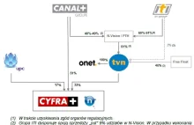 TVN i CANAL+ uzgodniły połączenie platform