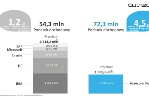 Zobaczcie co prezes Asseco wyciągnął na IBM, HP, Oracle, Microsoft i SAP