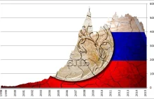 Rosja ma coraz mniej rezerw!