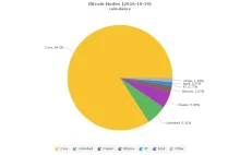 SegWit zostanie zaprezentowany jeszcze w tym roku