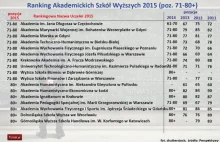 Ranking Perspektywy 2015: Uczelnie najlepsze wyższe w Polsce