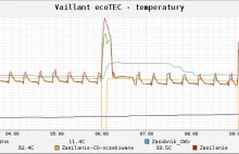 Monitoring pieca na Raspberry Pi