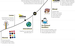 Snapchat z 160mln użytkowników i 400mln dochodu w 2016r. | Sieciowe ABC