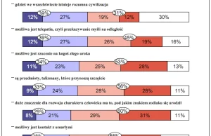 Chcę wierzyć - Polacy wobec niektórych poglądów z kręgu New Age