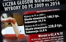 Porównanie liczby głosów nieważnych w wyborach do PE (2009 vs 2014)
