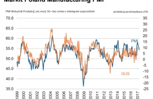 Jakie PKB Polski w 2017? Dobre PMI a słabe CLI i struktura PKB 4 kwartał 2016