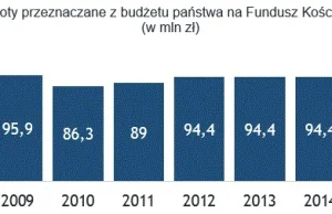 Zamiast likwidacji Funduszu Kościelnego, podwyżki dla księży