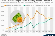 The 62 Richest People Are As Wealthy As Half The World - Viral InfoGraphic